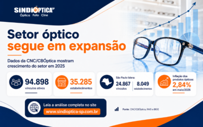 Setor óptico mantém expansão e reforça sua relevância econômica no Brasil